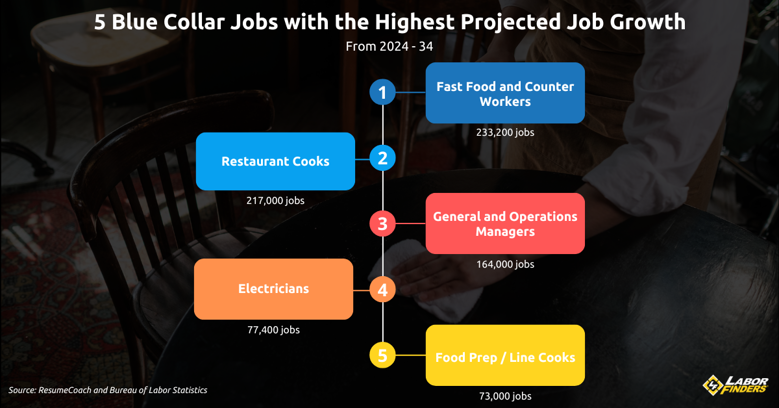 Top Blue Collar Jobs 2025